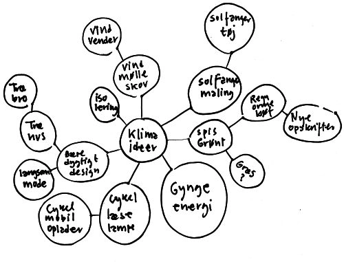 Mindmap klimaideer