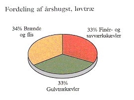 Fordeling af hugsten af løvtræ