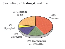 Fordeling af hugsten af nåletræ