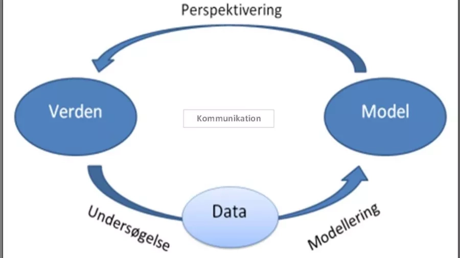 Teoretisk model som kan bruges i undervisningen. Billede: Nationalpark Thy.